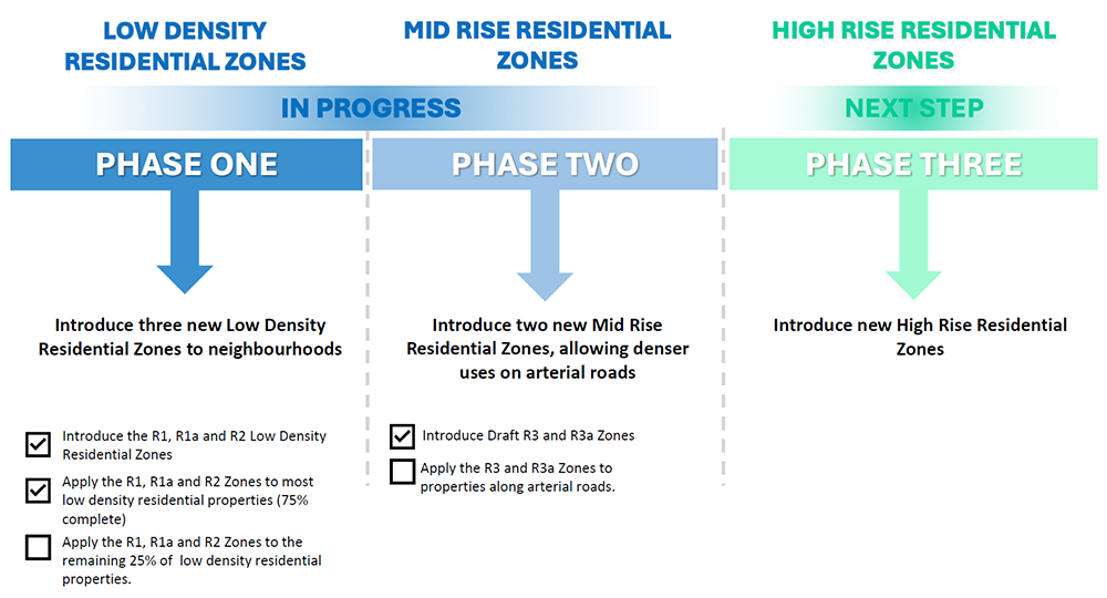 Timeline of the 3 project phases for residential zones. Currently phase 1 and phase 2 are underway.
