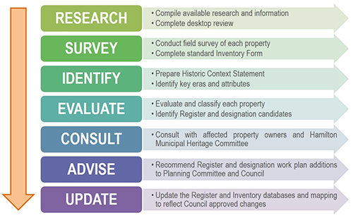 Process diagram for Built Heritage Inventory outlining steps from researching the property to updating the Registry