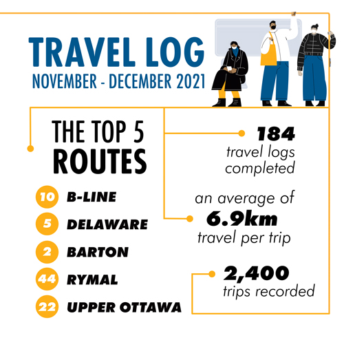Infographic: Statistics from November- December 2021 Travel Log Study.