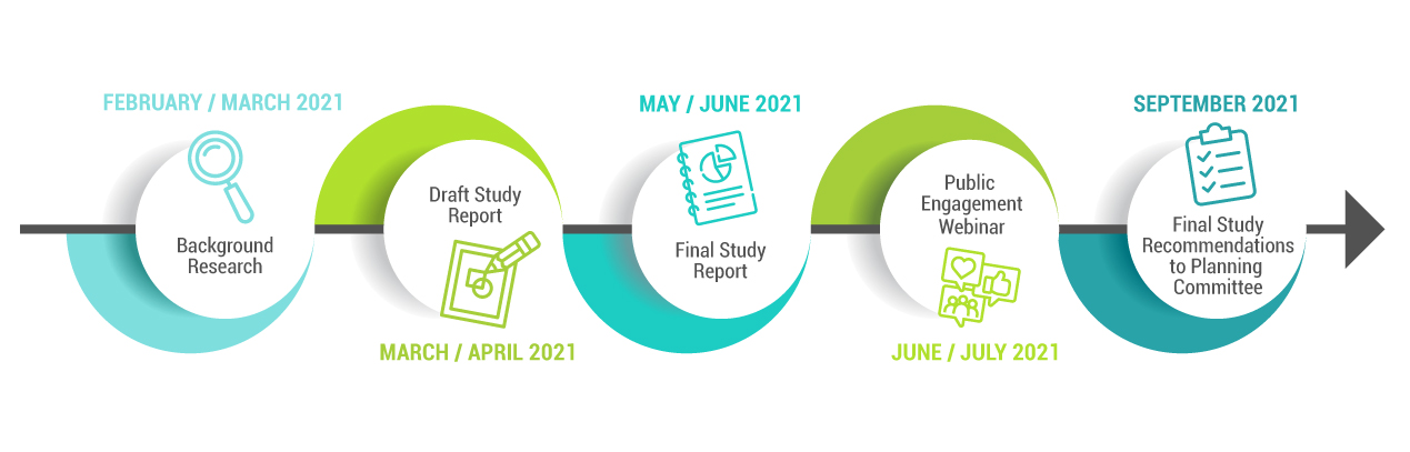 Timeline outlining the Phases of the Pleasantview Area Land Use Study