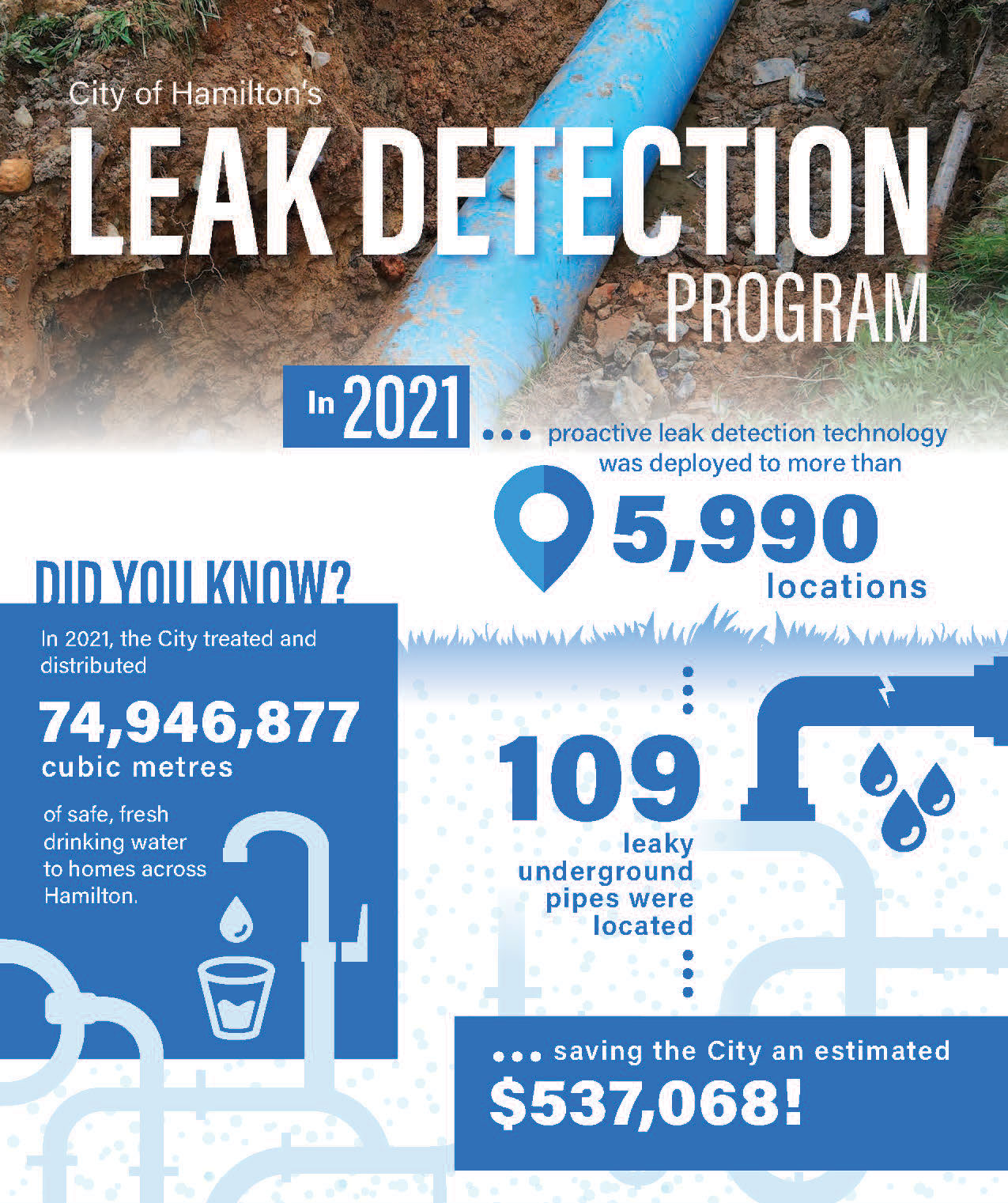 Infographic showing 2021 Water Leak program statistics. 