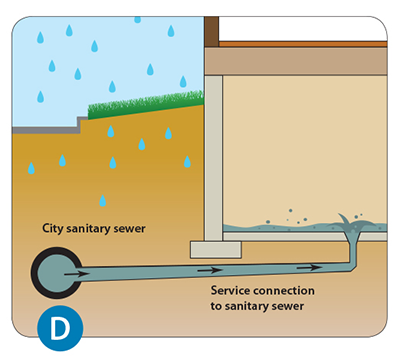 Diagram of home basement with full sanitary sewer backing up leading to flooding