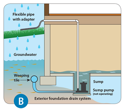 Diagram of home basement with a malfunctioning sump pump leading to flooding