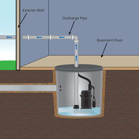 Diagram of a sump pump installed in a basement