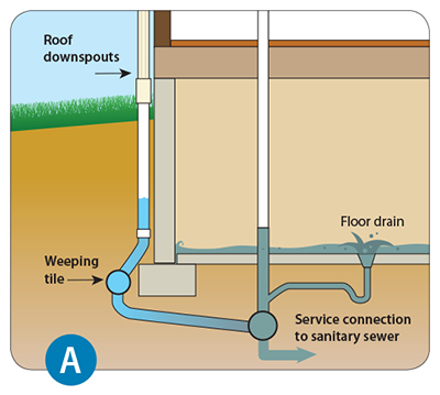 Diagram of home basement foundation with downspouts and weeping tile connected to sanitary sewer leading to flooding