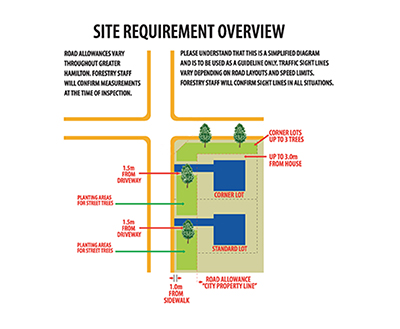 Diagram of allowable locations on property for tree planting