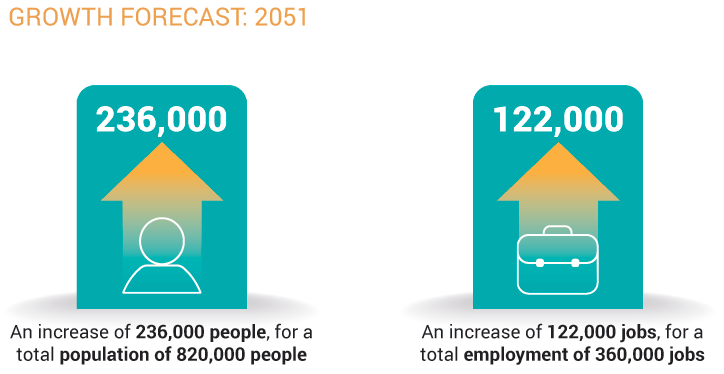 Growth Forecast for 2051: An increase of 236K people for a total population of 820K. An increase of 122K jobs for a total employment of 260K jobs