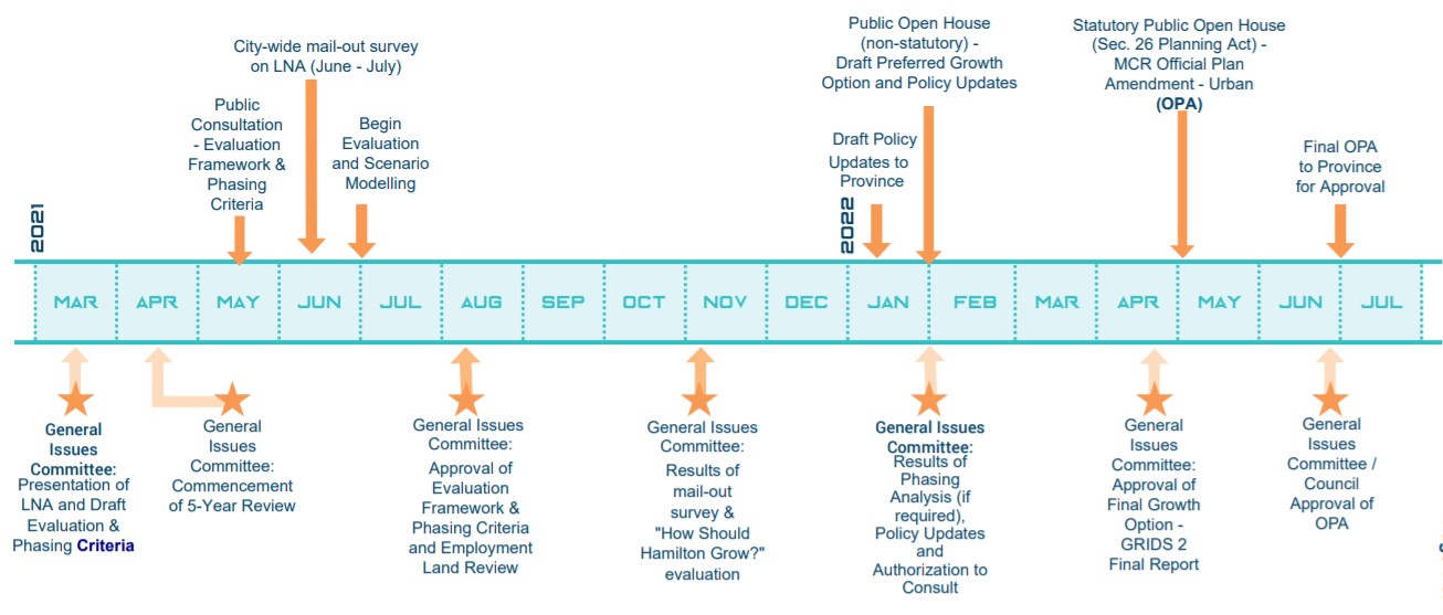 Time for LNA Project outlining phases from March 2021 to June/July 2022