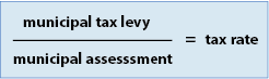 The tax rate is calculated by dividing the tax levy requirement by the amount of property tax assessment to come up with tax rates for each class of property.