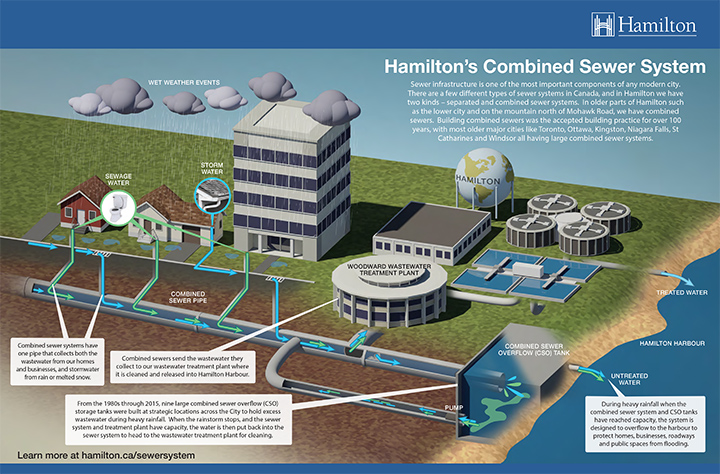 Illustration of Hamilton's combined sewer system and how it integrates to the treatment plant
