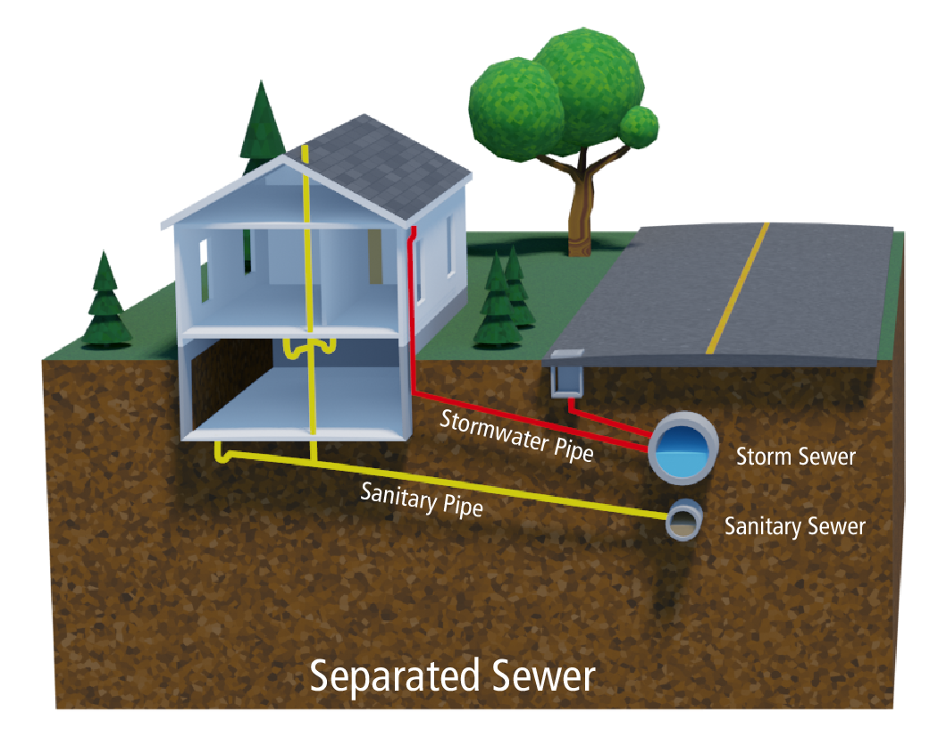 Diagram illustrating a properly separated sewer