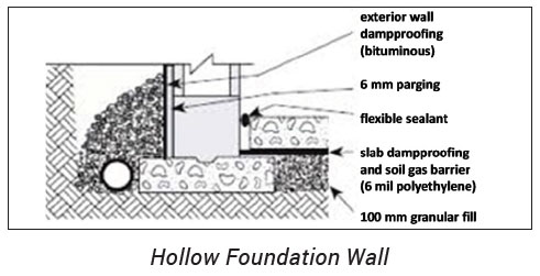 Sketch of Option 2. Radon Gas Barrier for Hollow Foundation Wall