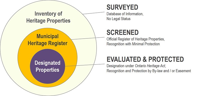 Stages of Designating a property as a Heritage Property