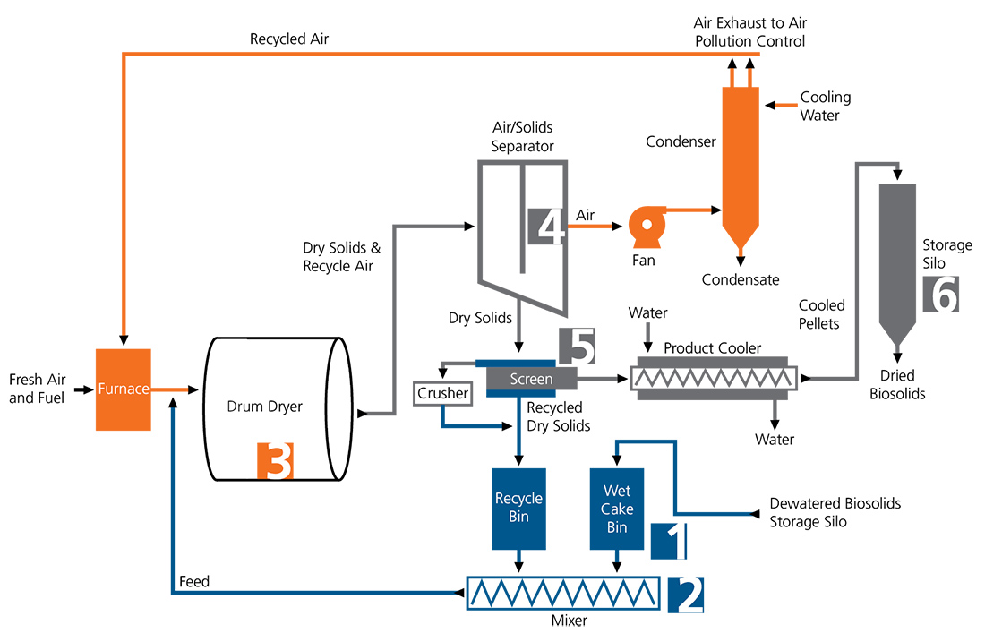 Biosolids Process Map