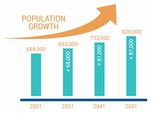Chart showing steadily increasing population growth projects from 2021 to 2051