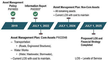 Graphic of Timeline from 2019 to July 1, 2025