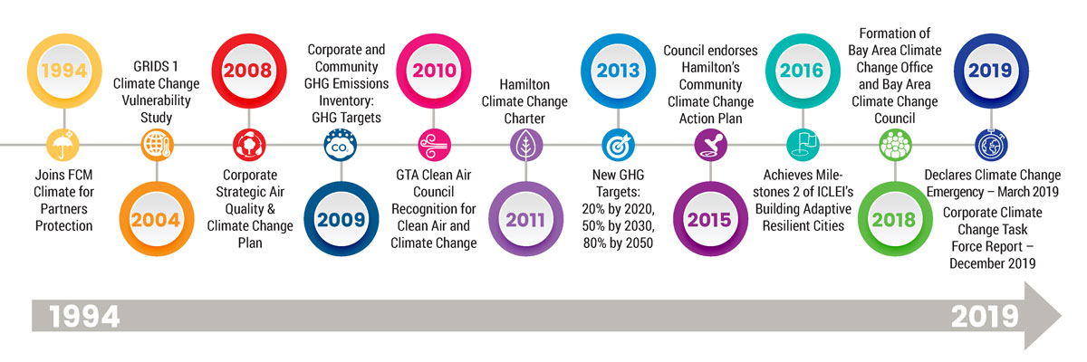 Historical Timeline for Climate Actions from 1994 to 2019