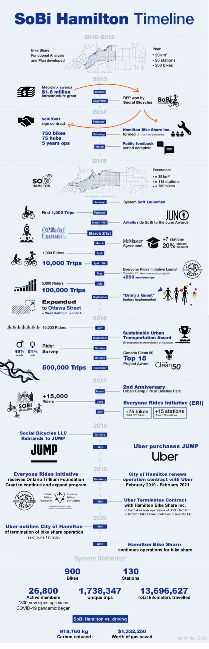 Timeline graphic outlining stages from 2010 to 2020