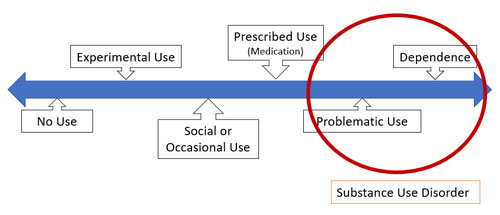 Infographic of the Continuum of substance use