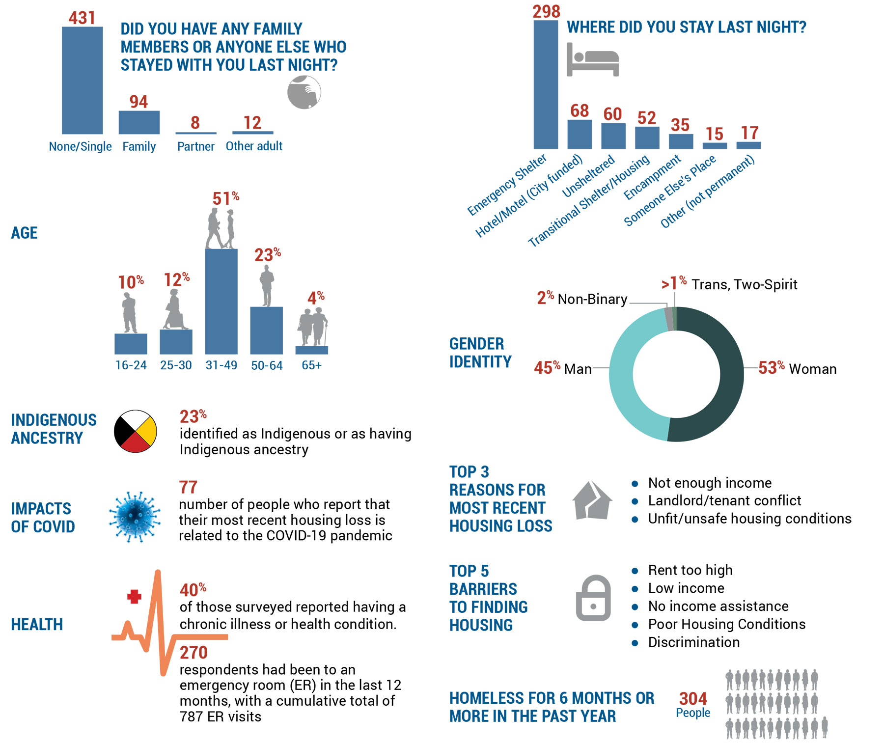 Point in time connection Survey Infographics