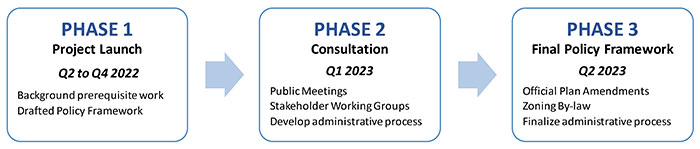 Graphic of Timeline  of 3 Phrases of Project from Q2 2022 to Q2 2023