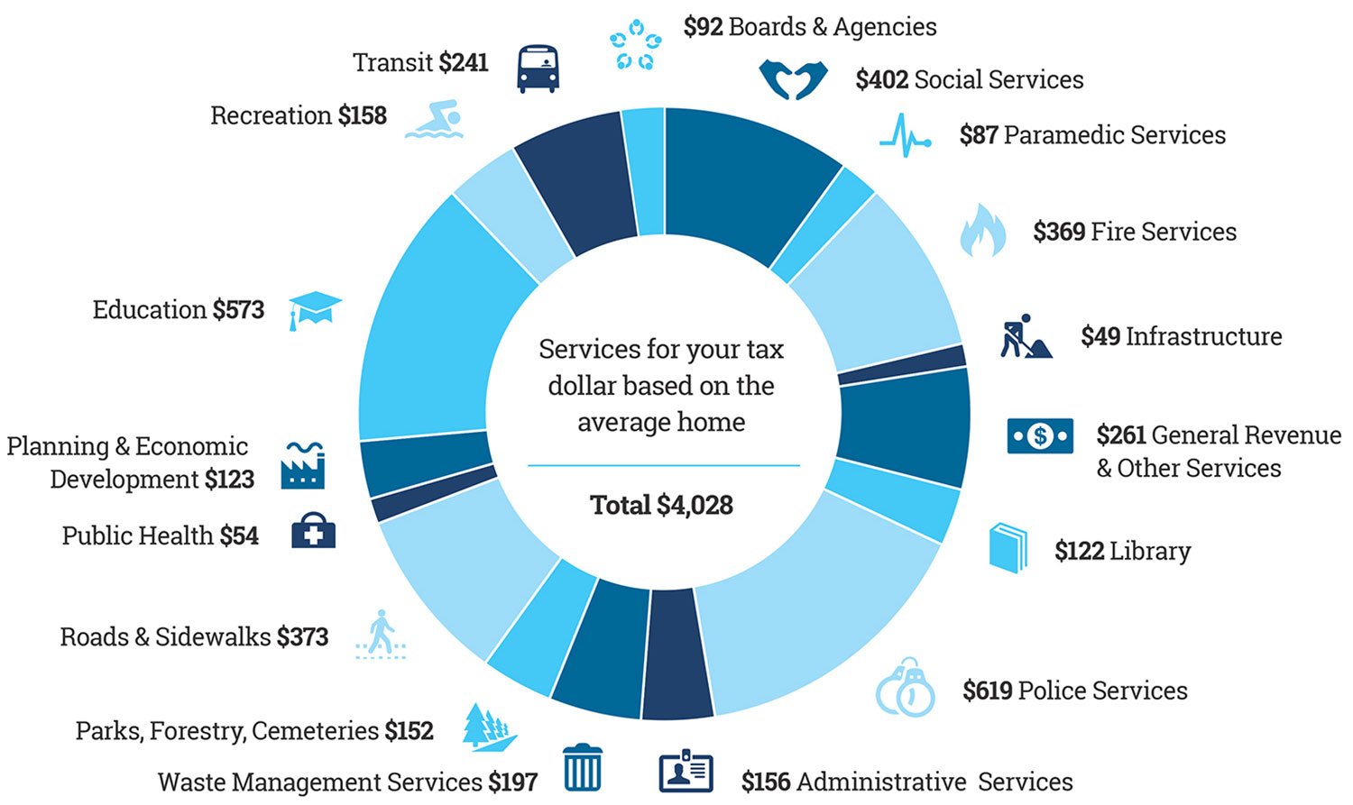 2018 Distribution of Tax Dollars pie chart, full description below