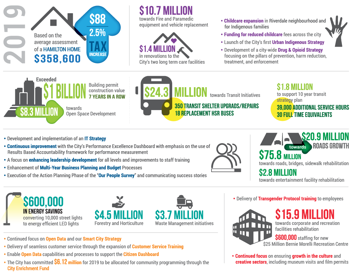 2019 budget highlights infographic, full description below