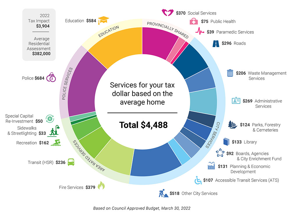 2022 Distribution of tax dollars pie chart