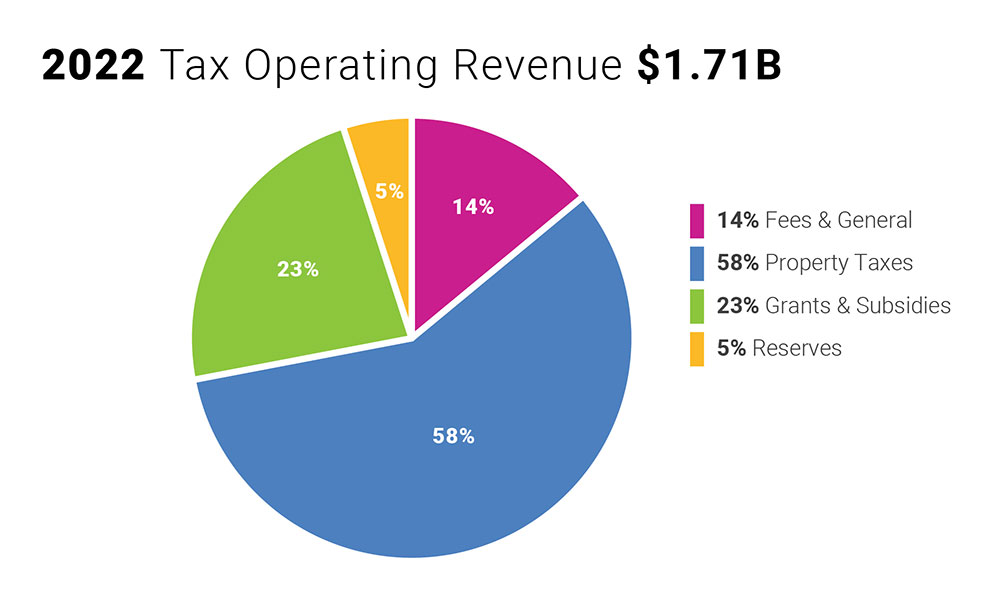 Budget 2022- Tax Operating Revenue