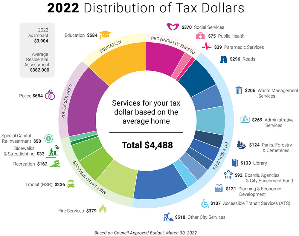 Budget 2022- Distribution of Tax Dollars