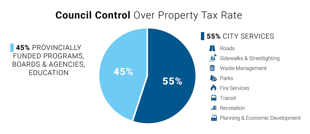 Council control over the  property tax rate