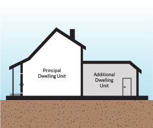 Diagram showing principal residential dwelling with additional dwelling unit attached to the back
