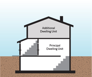 Diagram showing principal residential dwelling with additional dwelling unit on top floor of dwelling