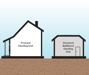 Residential dwelling with detached additional dwelling unit