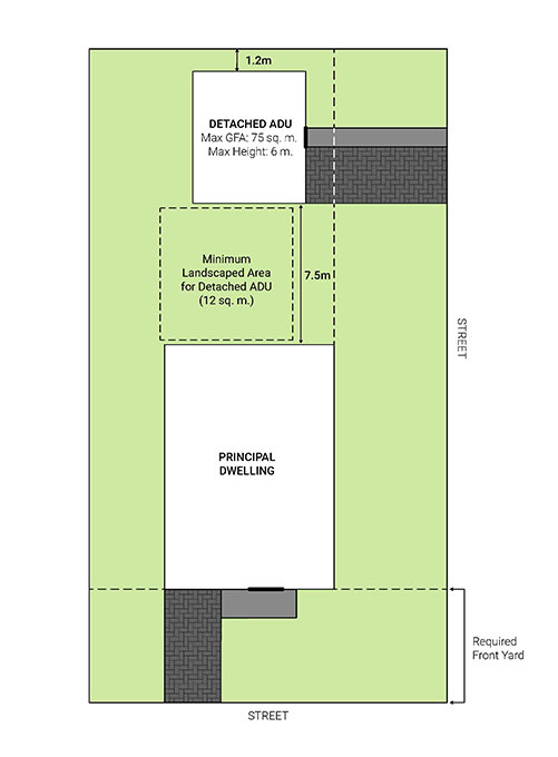 Diagram showing principal dwelling with detached additional unit in rear yard on corner lot with separate driveway