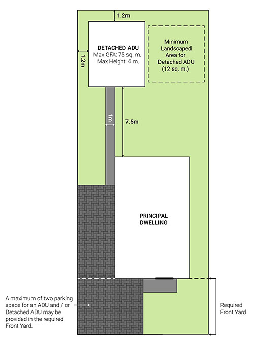 Diagram showing principal dwelling with detached additional unit in the rear yard with shared driveway