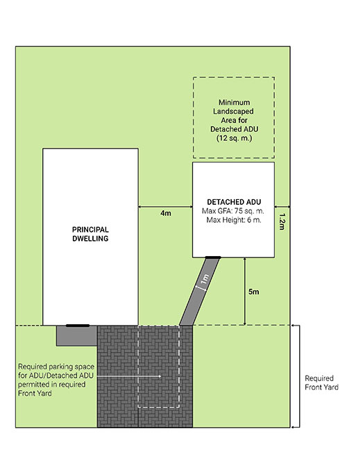 Diagram showing principal dwelling with detached additional unit in side yard with shared driveway