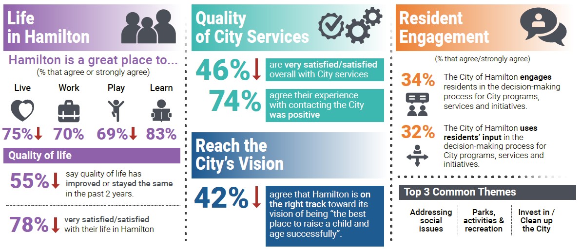 Snapshot of Life in Hamilton. Quality of City Services and Resident Engagement metrics for the phone survey