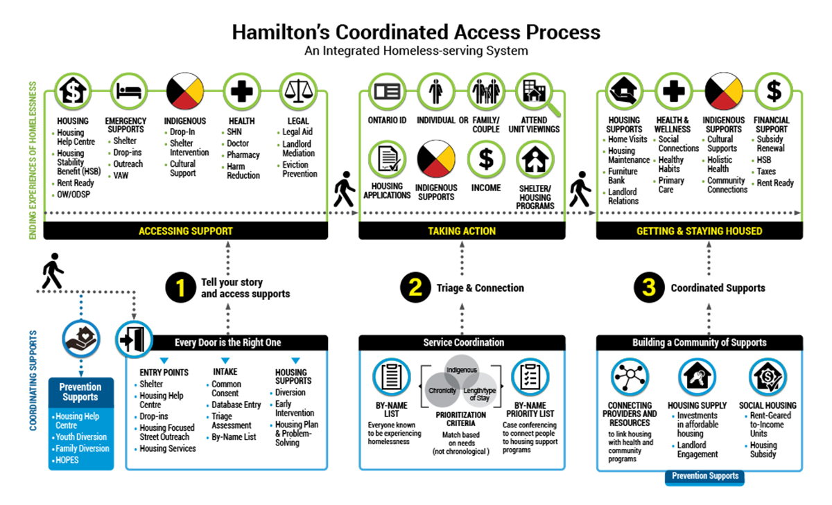 Process map