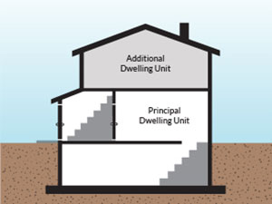 Diagram showing principal residential dwelling with additional dwelling unit on top floor of dwelling