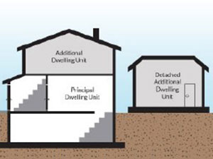 Diagram showing principal residential dwelling with additional dwelling unit on top floor of dwelling and additional dwelling as separate unit.