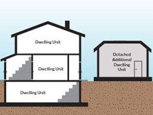 Diagram showing principal dwelling with dwelling units on each floor with detached additional unit in backyard