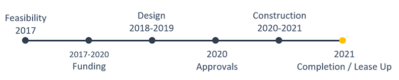 500 MacNab Street North project timeline. Text listing available below.