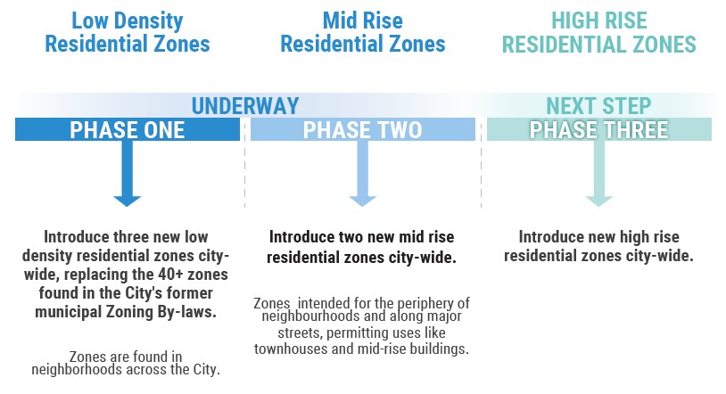 Timeline of the 3 project phases for residential zones. Currently phase 1 and phase 2 are underway.