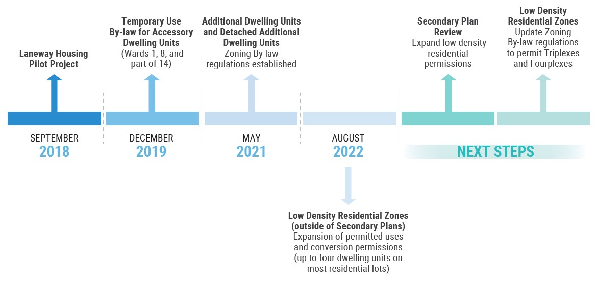 Timeline of the small-scale intensification from September 2018 to post August 2022