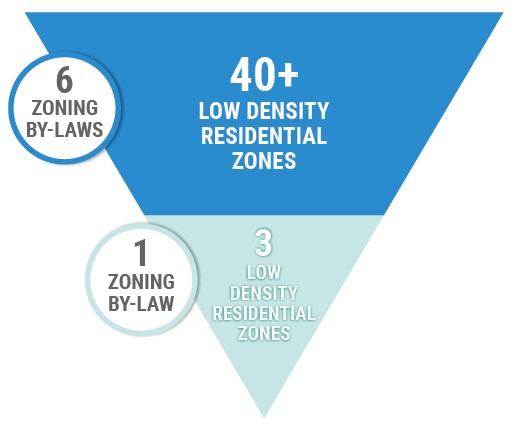 There were 40+ low density residential zones in the 6 zoning by-laws. In 05-200, we are reducing that to only 3 low density residential zones.