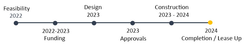 1620 Main St. E  project timeline. Text listing available below.