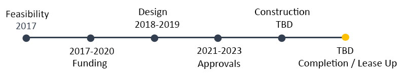 Jamesville  project timeline. Text listing available below.