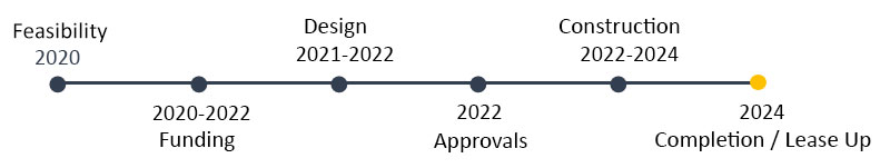 55 Queenston Rd. project timeline. Text listing available below.