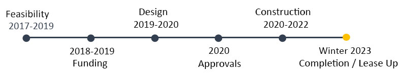 8 Roxanne project timeline. Text listing available below.